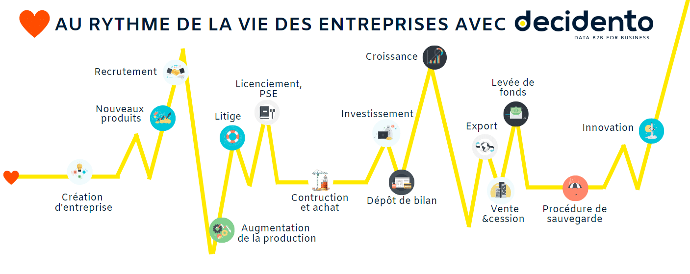 évolution decidento