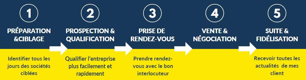 Cycledevente-basic cyle de prospection b2b