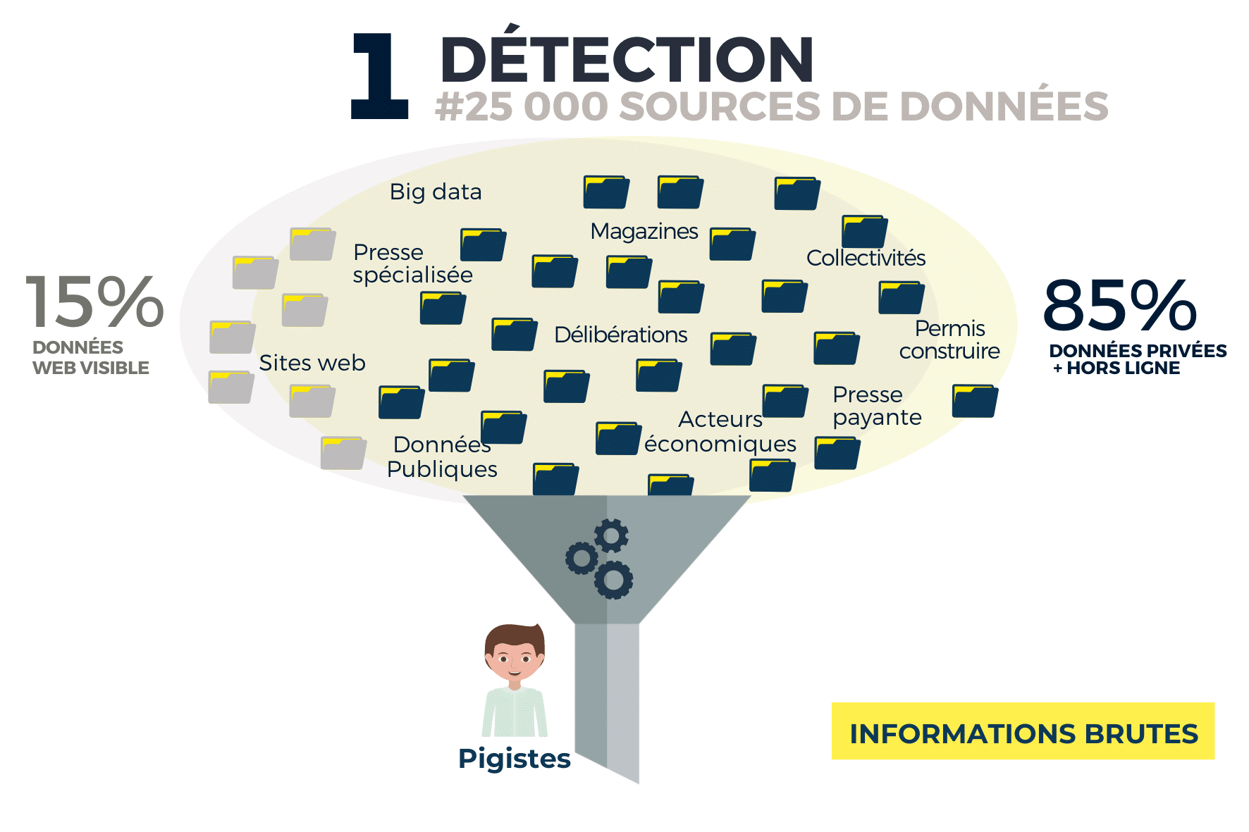 sources de données 