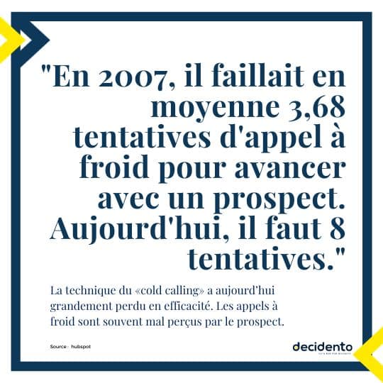 En 2007, il faillait en moyenne 3,68 tentatives d'appel à froid pour avancer avec un prospect. Aujourd'hui, il faut 8 tentatives. chiffres