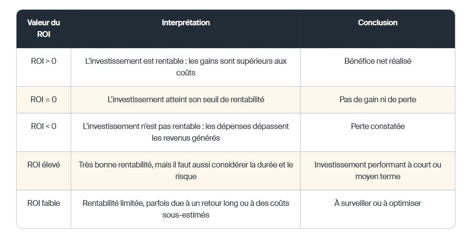 Tableau expliquant les valeurs et conclusions du ROI.