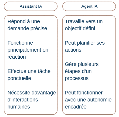 Comparaison entre assistant IA et agent IA.